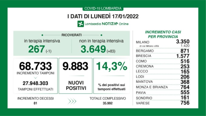 Covid: 1.577 nuovi contagiati nel Bresciano, 9.883 in Lombardia e 83.403 in Italia