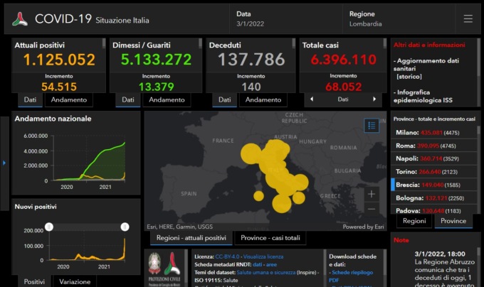 Covid: 1.585 nuovi contagiati nel Bresciano, 13.421 in Lombardia e 68.052 in Italia