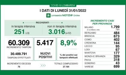 Covid: 673 nuovi contagiati nel Bresciano, 5.417 in Lombardia e 57.715 in Italia