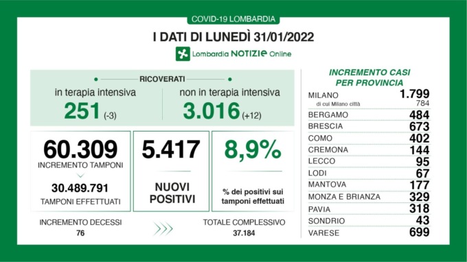 Covid: 673 nuovi contagiati nel Bresciano, 5.417 in Lombardia e 57.715 in Italia