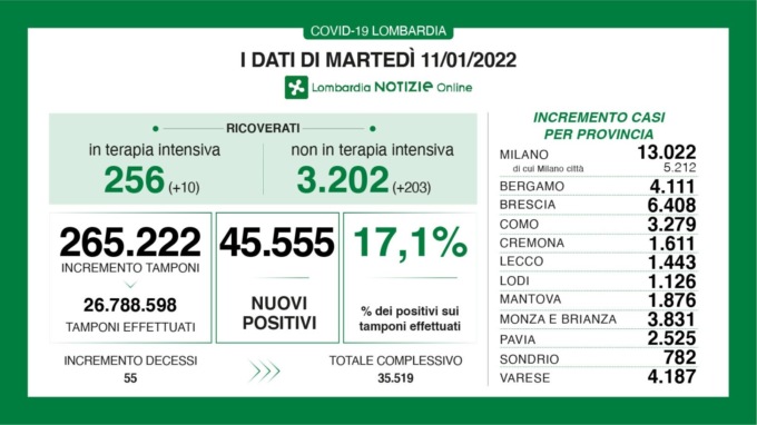 Covid: 6.408 nuovi contagiati nel Bresciano, 45.555 in Lombardia e 220.532 in Italia