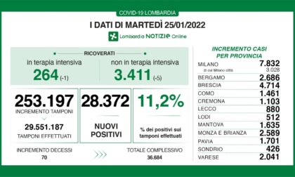 Covid: 4.714 nuovi contagiati nel Bresciano, 28.372 in Lombardia e 186.740 in Italia