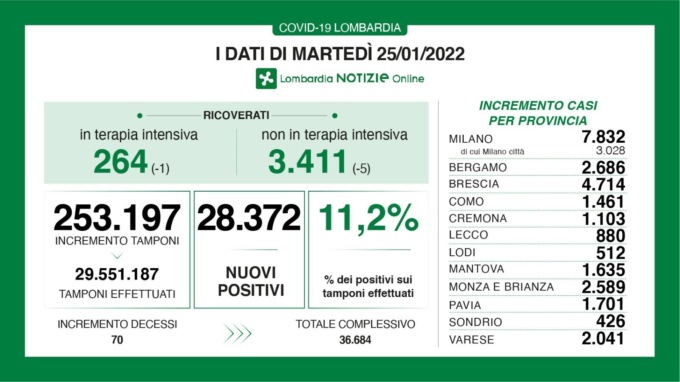 Covid: 4.714 nuovi contagiati nel Bresciano, 28.372 in Lombardia e 186.740 in Italia