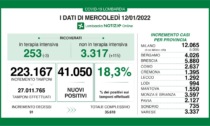 Covid: 5.880 nuovi contagiati nel Bresciano, 41.050 in Lombardia e 196.224 in Italia