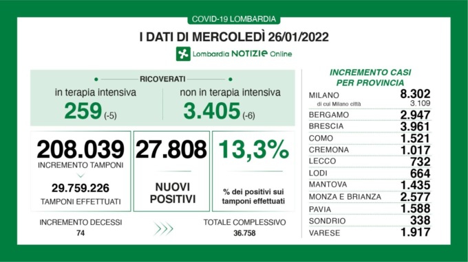 Covid: 3.961 nuovi contagiati nel Bresciano, 27.808 in Lombardia e 167.206 in Italia