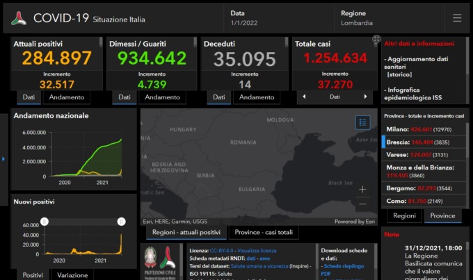 Covid: 3.835 nuovi contagiati nel Bresciano, 37.270 in Lombardia e 141.262 in Italia