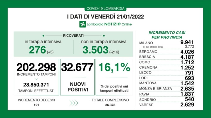 Covid, diminuiscono in modo sensibile i ricoverati in reparto nella nostra regione (-216)