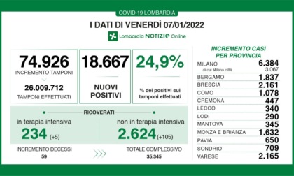 Covid: 2.161 nuovi contagiati nel Bresciano, 18.667 in Lombardia e 108.304 in Italia