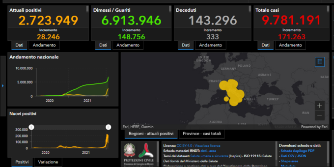 Covid: 4.439 nuovi contagiati nel Bresciano, 31.164 in Lombardia e 171.263 in Italia.