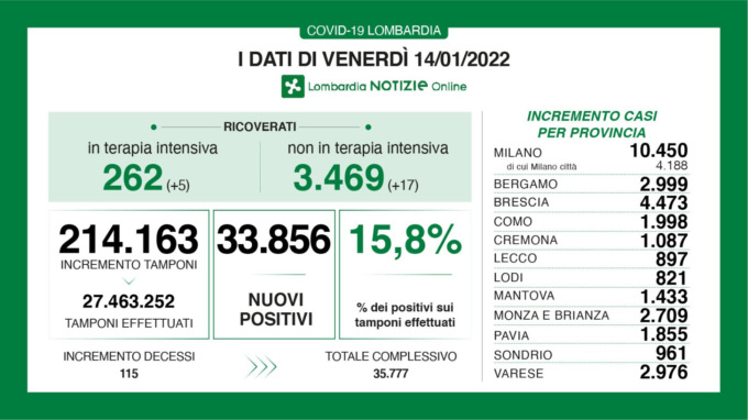 Covid: 4.473 nuovi casi nel Bresciano, 33.856 in Lombardia e 186.253 in Italia
