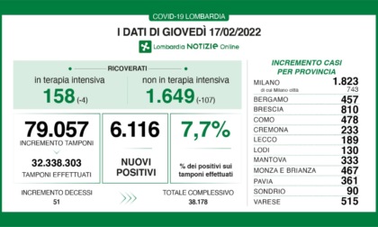 Covid: 810 nuovi contagiati nel Bresciano, 6.116 in Lombardia e 57.890 in Italia