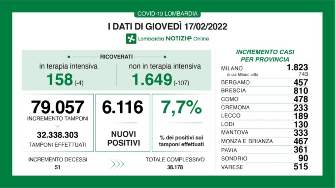 Covid: 810 nuovi contagiati nel Bresciano, 6.116 in Lombardia e 57.890 in Italia