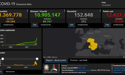 Covid: 749 nuovi contagiati nel Bresciano, 5.231 in Lombardia e 50.534 in Italia