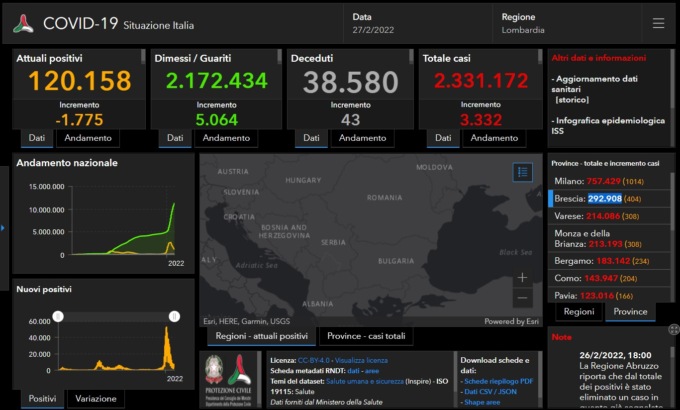 Covid: 404 nuovi contagiati nel Bresciano, 3.332 in Lombardia e 30.629 in Italia