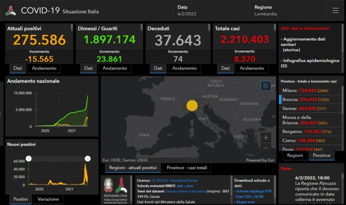 Covid: 1.253 nuovi contagiati nel Bresciano, 8.370 in Lombardia e 77.029 in Italia