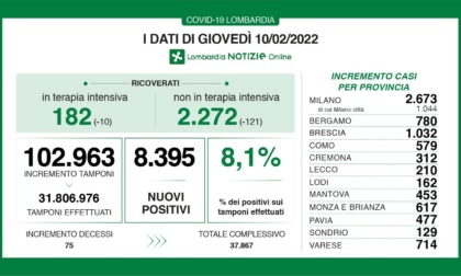 Covid: 1.032 nuovi contagiati nel Bresciano, 8.395 in Lombardia e 75.861 in Italia