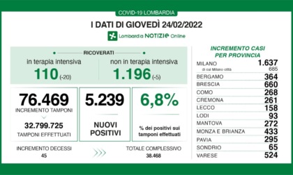 Covid: 660 nuovi contagiati nel Bresciano, 5.239 in Lombardia e 46.169 in Italia