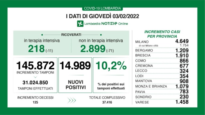 Covid, numeri in calo e ricoveri in netta diminuzione
