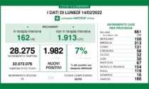 Covid: 313 nuovi contagiati nel Bresciano, 1.982 in Lombardia e 28.630 in Italia