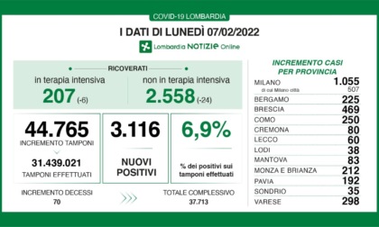 Covid, crollano i contagi: 469 nuovi casi nel Bresciano, 3.116 in Lombardia e 41.247 in Italia