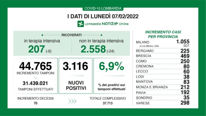 Covid, crollano i contagi: 469 nuovi casi nel Bresciano, 3.116 in Lombardia e 41.247 in Italia