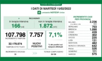 Covid: 1.090 nuovi contagiati nel Bresciano, 7.757 in Lombardia e 70.852 in Italia