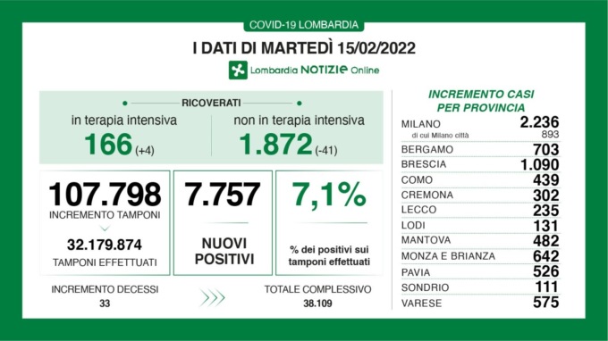 Covid: 1.090 nuovi contagiati nel Bresciano, 7.757 in Lombardia e 70.852 in Italia