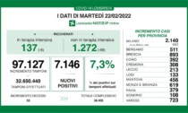 Covid: 893 nuovi contagiati nel Bresciano, 7.146 in Lombardia e 60.029 in Italia