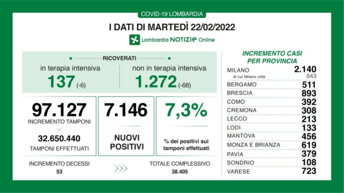 Covid: 893 nuovi contagiati nel Bresciano, 7.146 in Lombardia e 60.029 in Italia