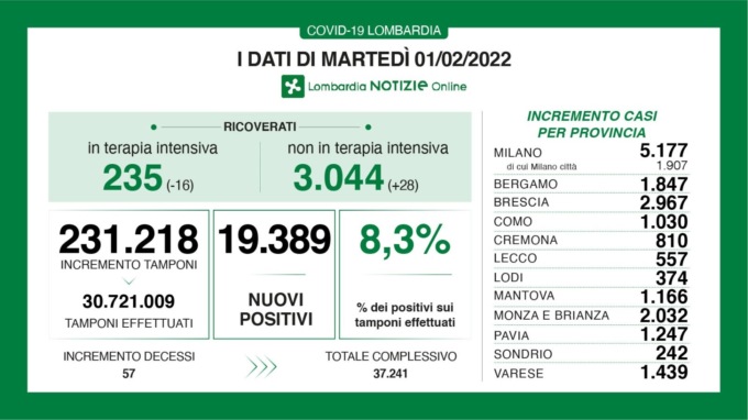 Covid: 2.967 nuovi contagiati nel Bresciano, 19.389 in Lombardia e 133.142 in Italia