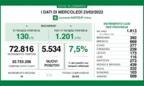 Covid: 669 nuovi contagiati nel Bresciano, 5.534 in Lombardia e 49.040 in Italia