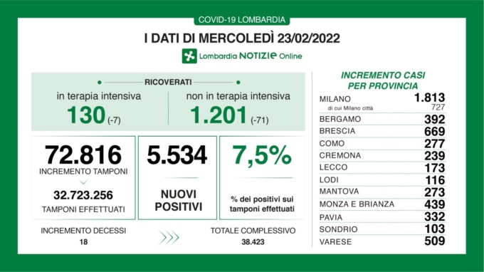 Covid: 669 nuovi contagiati nel Bresciano, 5.534 in Lombardia e 49.040 in Italia
