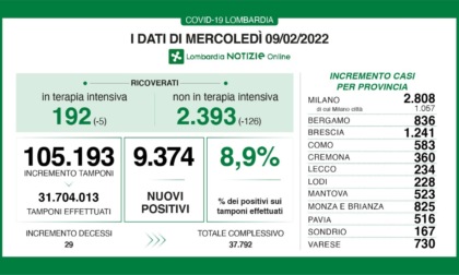 Covid: 1.241 nuovi contagiati nel Bresciano, 9.374 in Lombardia e 81.367 in Italia
