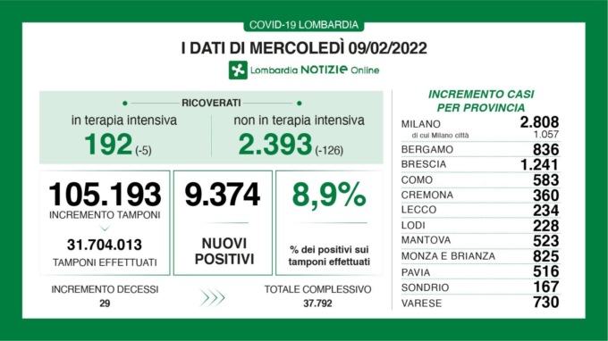 Covid: 1.241 nuovi contagiati nel Bresciano, 9.374 in Lombardia e 81.367 in Italia