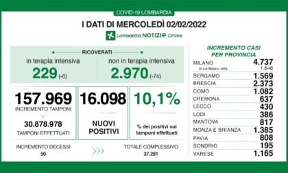 Covid: 2.373 nuovi contagiati nel Bresciano, 16.098 in Lombardia e 118.994 in Italia