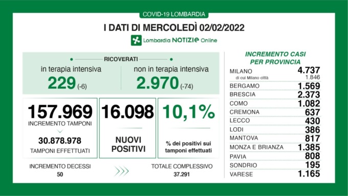 Covid: 2.373 nuovi contagiati nel Bresciano, 16.098 in Lombardia e 118.994 in Italia