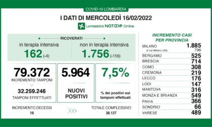 Covid: 714 nuovi contagiati nel Bresciano, 5.964 in Lombardia e 59.749 in Italia