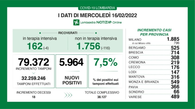 Covid: 714 nuovi contagiati nel Bresciano, 5.964 in Lombardia e 59.749 in Italia
