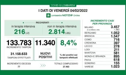 Covid: 1.547 nuovi contagiati nel Bresciano, 11.340 in Lombardia e 99.522 in Italia