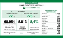 Covid: 630 nuovi contagiati nel Bresciano, 5.813 in Lombardia e 54.230 in Italia