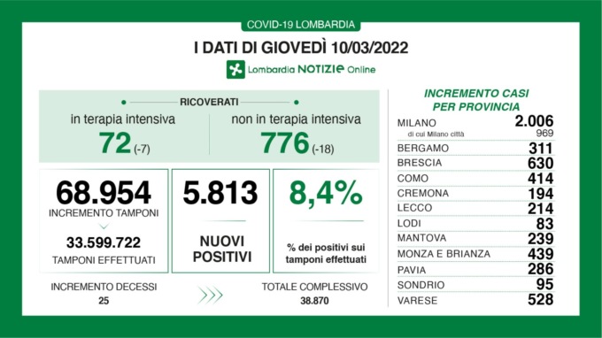 Covid: 630 nuovi contagiati nel Bresciano, 5.813 in Lombardia e 54.230 in Italia