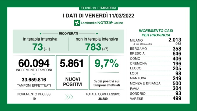 Covid: 646 nuovi contagiati nel Bresciano, 5.861 in Lombardia e 53.127 in Italia