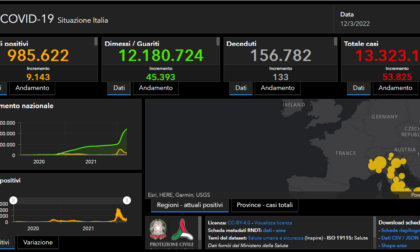 Covid, 599 nuovi contagiati nel Bresciano, 5.501 in Lombardia e 53.825 in Italia