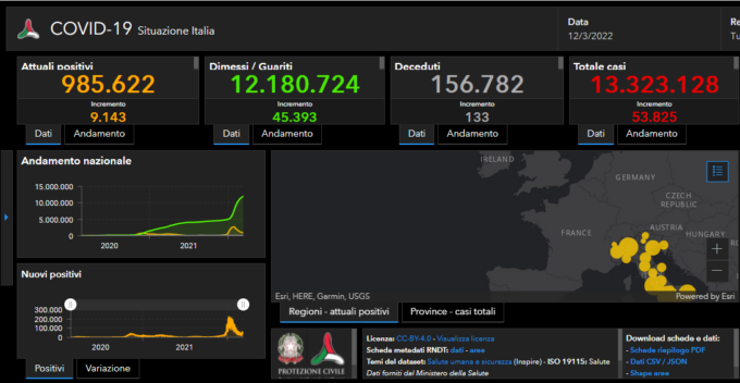 Covid, 599 nuovi contagiati nel Bresciano, 5.501 in Lombardia e 53.825 in Italia