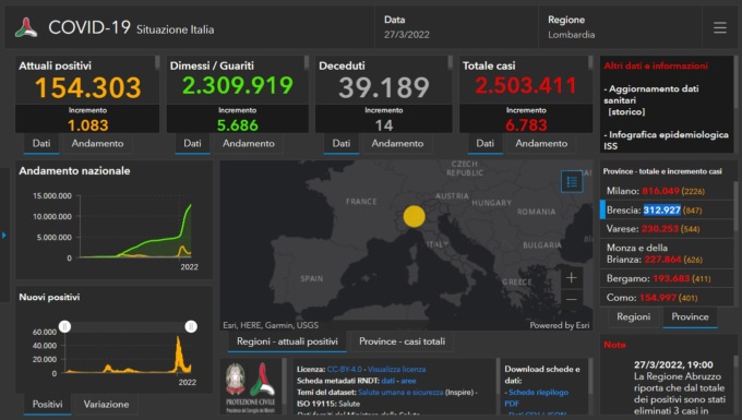 Covid: 847 nuovi contagiati nel Bresciano, 6.783 in Lombardia e 59.555 in Italia