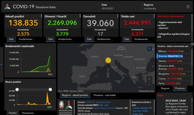 Covid: 730 nuovi contagiati nel Bresciano, 6.371 in Lombardia e 60.415 in Italia