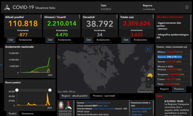Covid: 352 nuovi contagiati nel Bresciano, 3.627 in Lombardia e 35.057 in Italia