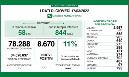 Covid: 985 nuovi contagiati nel Bresciano, 8.670 in Lombardia e 79.895 in Italia