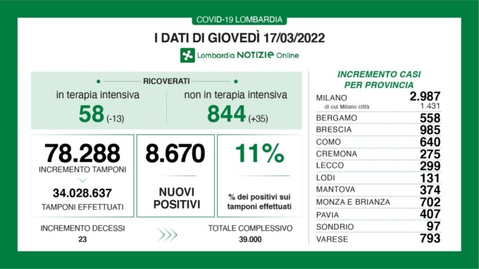 Covid: 985 nuovi contagiati nel Bresciano, 8.670 in Lombardia e 79.895 in Italia