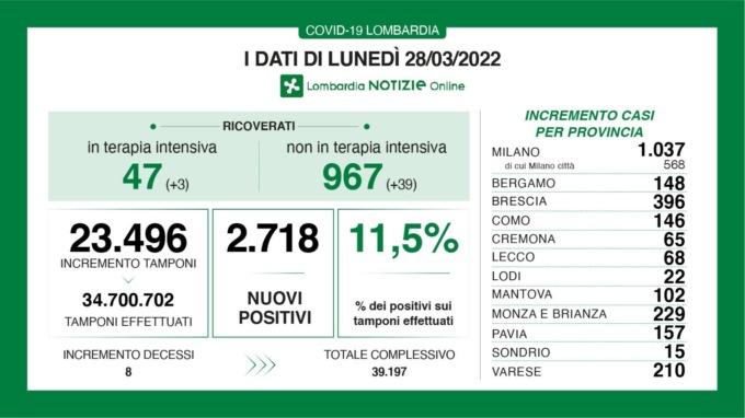Covid: 396 nuovi contagiati nel Bresciano, 2.718 in Lombardia e 30.710 in Italia